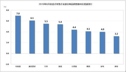 2019年6月消費市場分析 網(wǎng)絡(luò)零售強勢增長，傳統(tǒng)零售穩(wěn)中有進