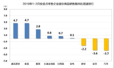 2019年1-2月重點零售企業(yè)銷售額實現(xiàn)穩(wěn)健增長 建筑材料銷售表現(xiàn)突出