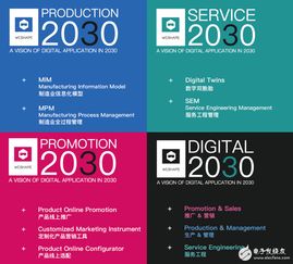 數(shù)字2030未來制造業(yè)新模式,推動著新一代信息技術與制造業(yè)融合